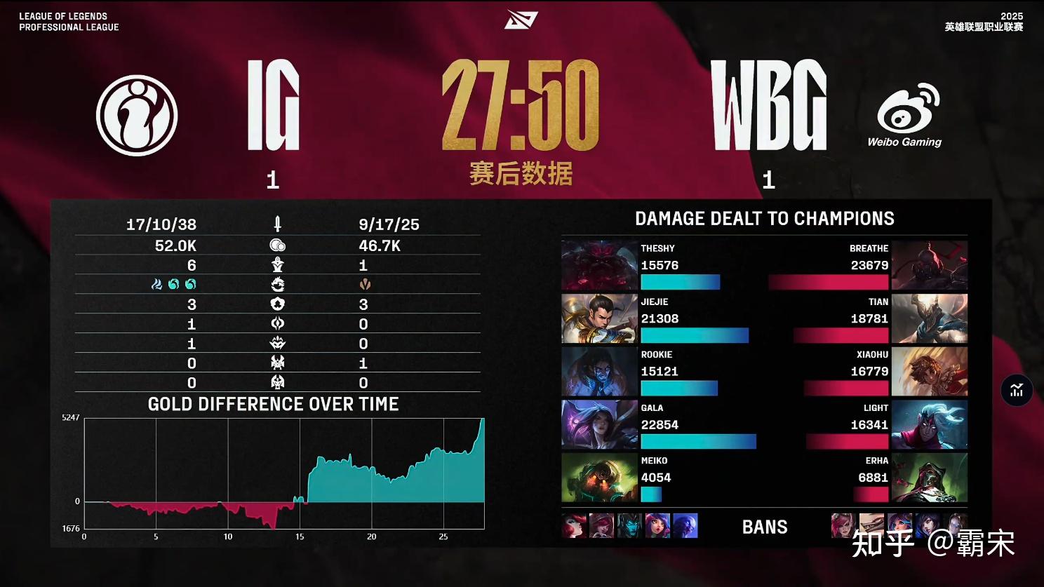 WBG翻盘Excel，Xiaohu高光表现